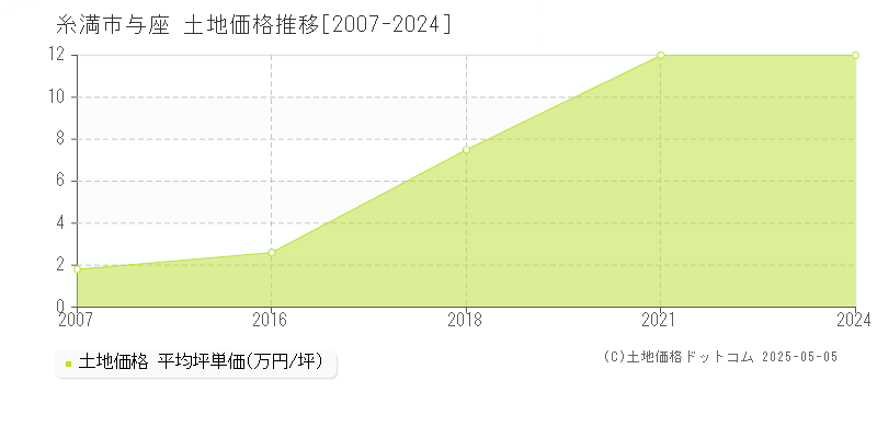 与座(糸満市)の土地価格推移グラフ(坪単価)[2007-2024年]