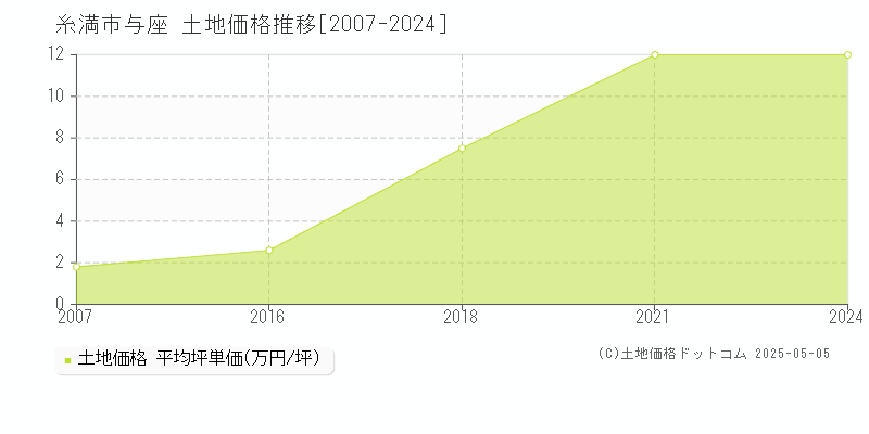 糸満市与座の土地価格推移グラフ 