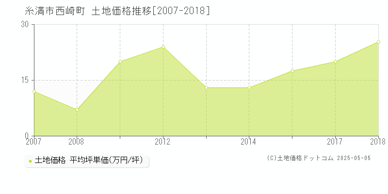 西崎町(糸満市)の土地価格推移グラフ(坪単価)[2007-2018年]