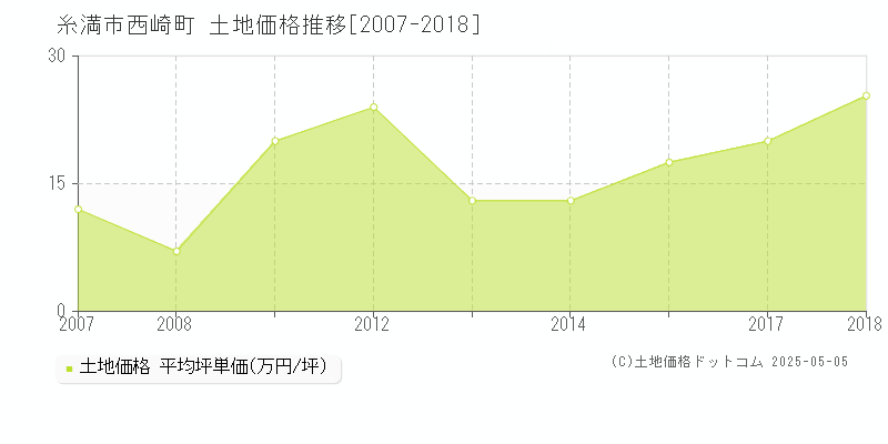 糸満市西崎町の土地価格推移グラフ 