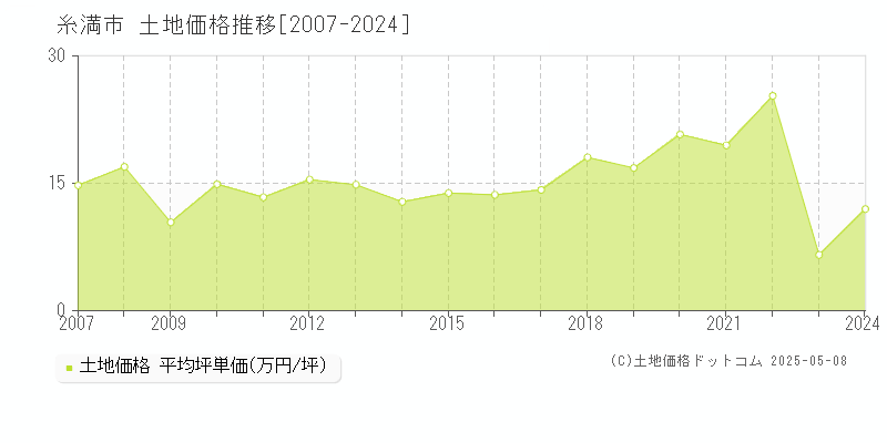糸満市(沖縄県)の土地価格推移グラフ(坪単価)[2007-2024年]