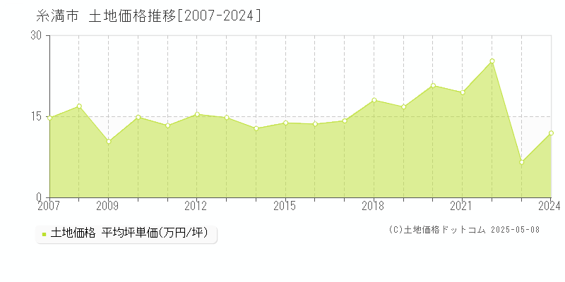 糸満市全域の土地価格推移グラフ 