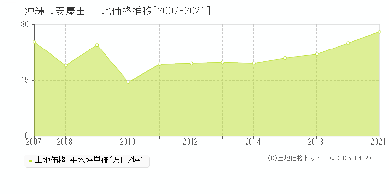 沖縄市安慶田の土地価格推移グラフ 