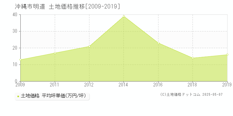 明道(沖縄市)の土地価格推移グラフ(坪単価)[2009-2019年]