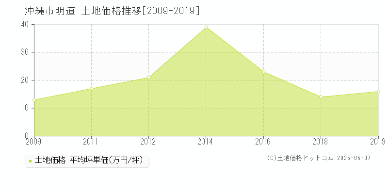 沖縄市明道の土地価格推移グラフ 