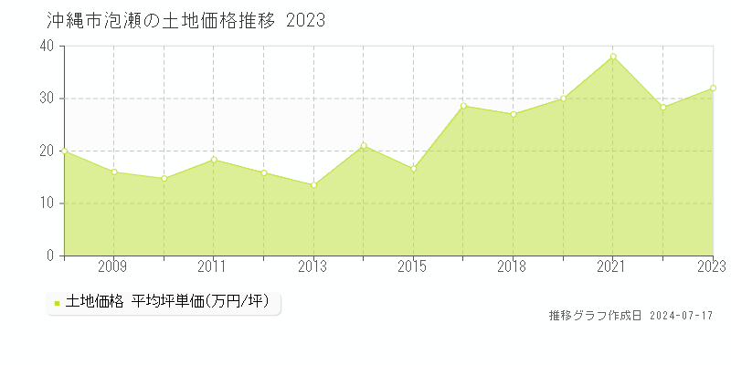 沖縄市泡瀬の土地価格推移グラフ 