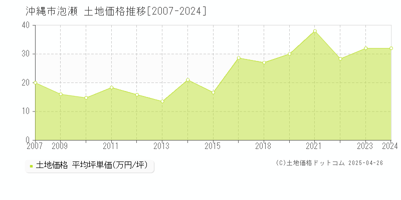 沖縄市泡瀬の土地価格推移グラフ 