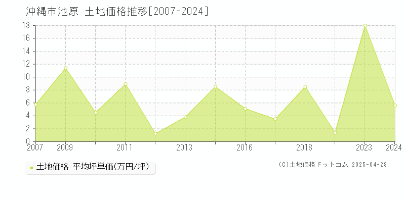 沖縄市池原の土地価格推移グラフ 