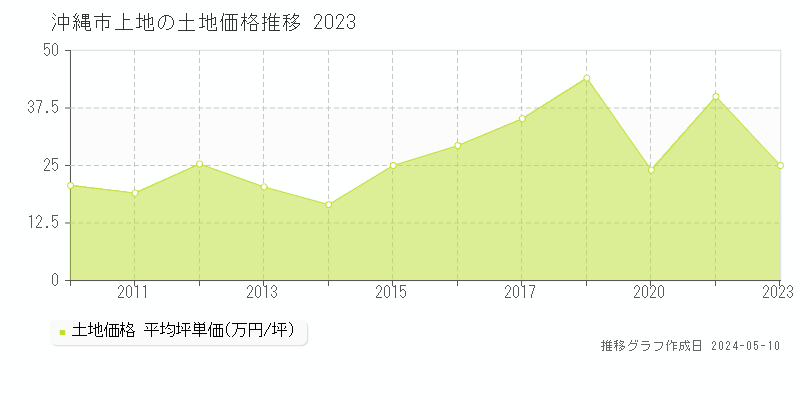 沖縄市上地の土地取引価格推移グラフ 