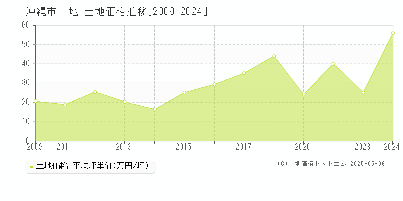 上地(沖縄市)の土地価格推移グラフ(坪単価)[2009-2024年]