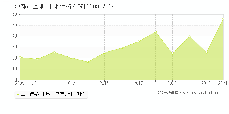 沖縄市上地の土地価格推移グラフ 