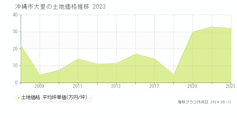 沖縄市大里の土地価格推移グラフ 