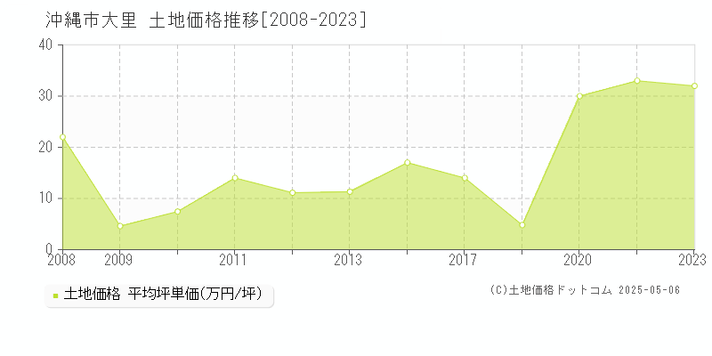 大里(沖縄市)の土地価格推移グラフ(坪単価)[2008-2023年]
