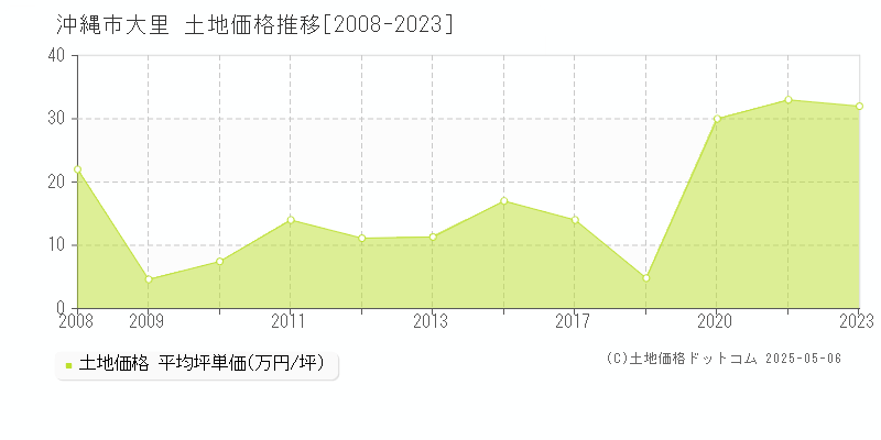 沖縄市大里の土地価格推移グラフ 