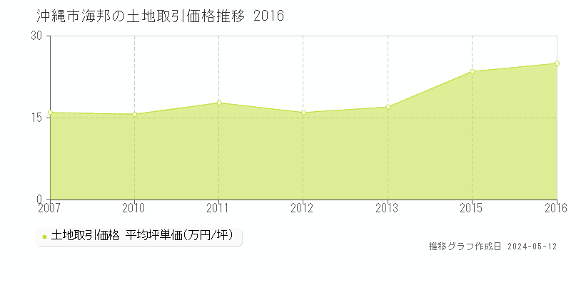 沖縄市海邦の土地価格推移グラフ 