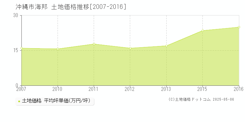 海邦(沖縄市)の土地価格推移グラフ(坪単価)[2007-2016年]