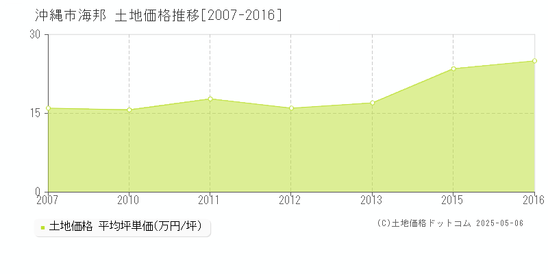 沖縄市海邦の土地価格推移グラフ 