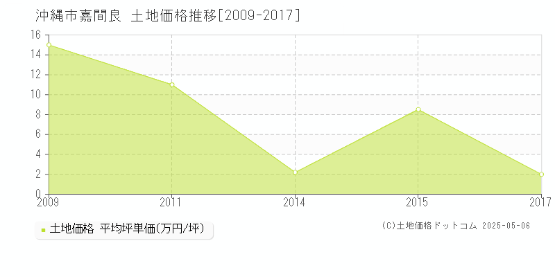 沖縄市嘉間良の土地価格推移グラフ 