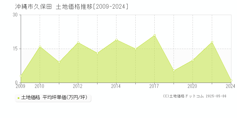 久保田(沖縄市)の土地価格推移グラフ(坪単価)[2009-2024年]