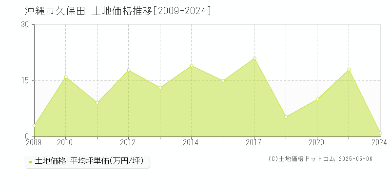 沖縄市久保田の土地価格推移グラフ 