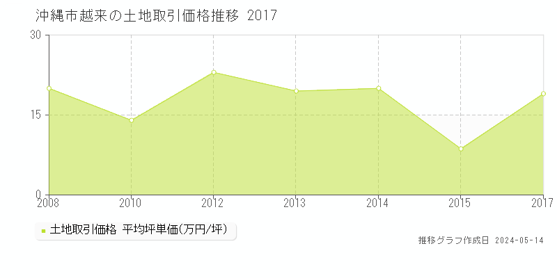 沖縄市越来の土地価格推移グラフ 