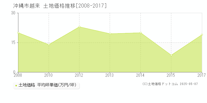 越来(沖縄市)の土地価格推移グラフ(坪単価)[2008-2017年]