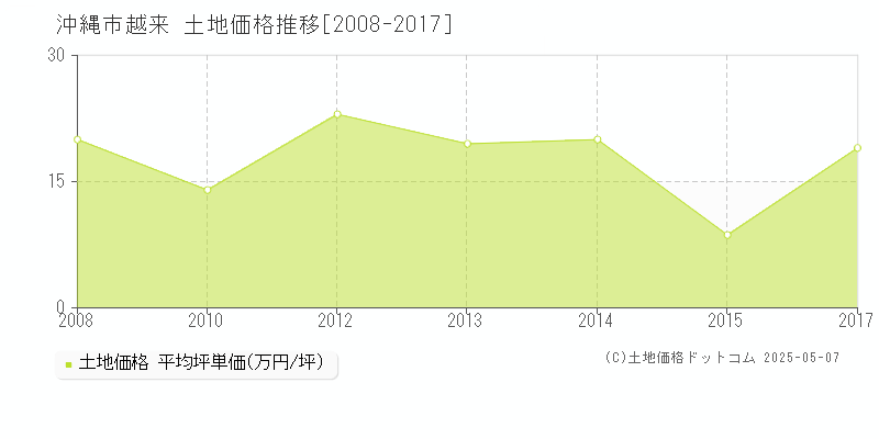 沖縄市越来の土地価格推移グラフ 