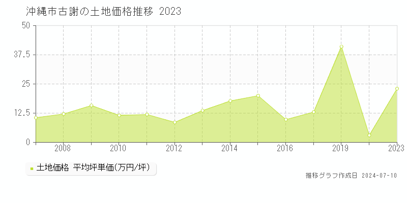 沖縄市古謝の土地価格推移グラフ 