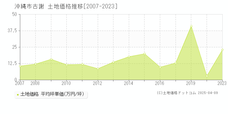 沖縄市古謝の土地価格推移グラフ 