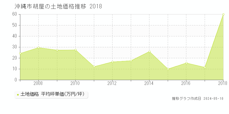 沖縄市胡屋の土地価格推移グラフ 