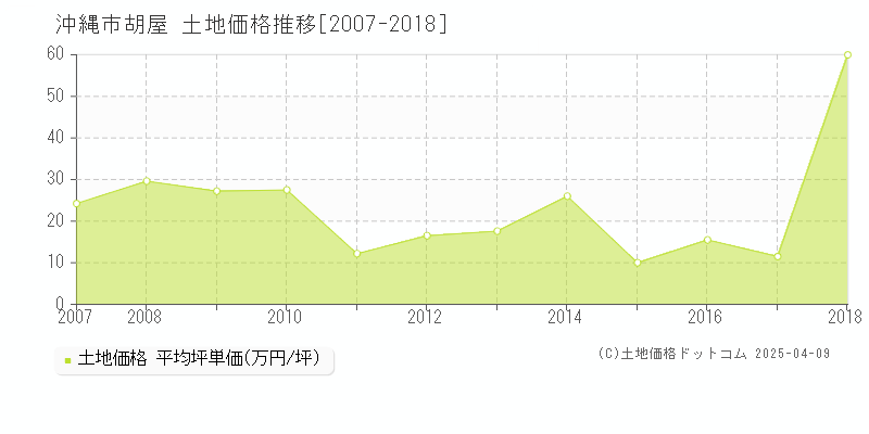 沖縄市胡屋の土地価格推移グラフ 