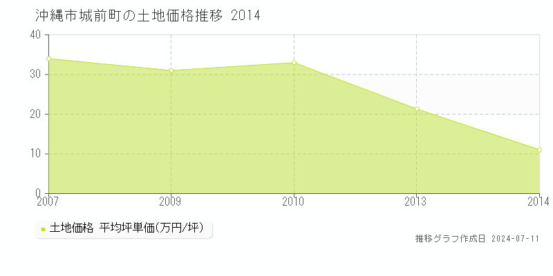 沖縄市城前町の土地価格推移グラフ 