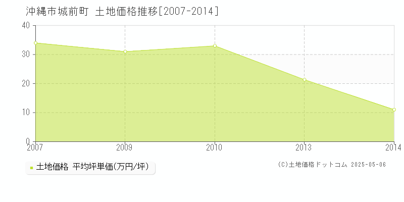 沖縄市城前町の土地価格推移グラフ 