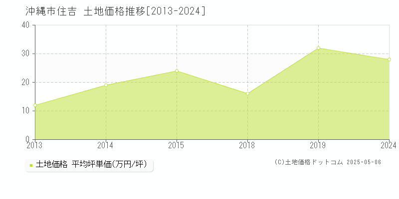 住吉(沖縄市)の土地価格推移グラフ(坪単価)[2013-2024年]