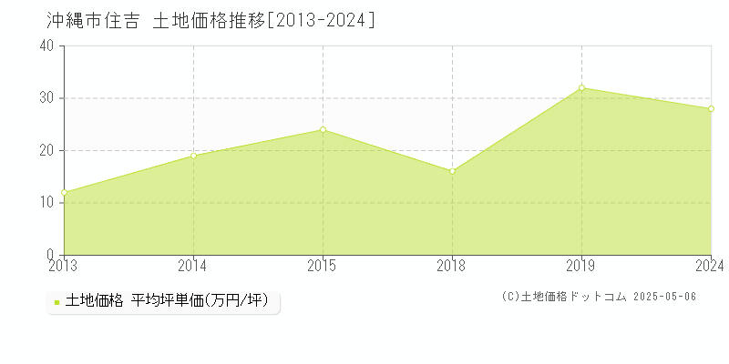 沖縄市住吉の土地取引価格推移グラフ 