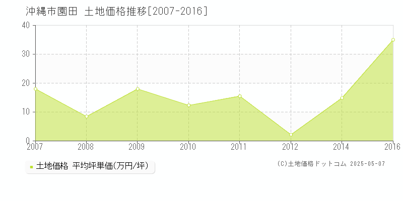 沖縄市園田の土地価格推移グラフ 