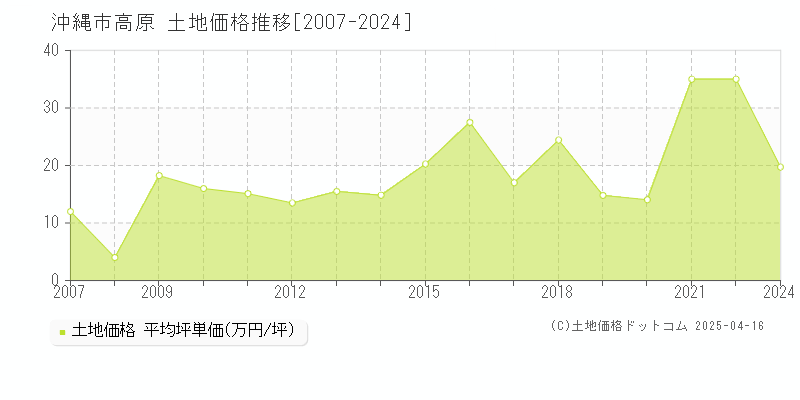 沖縄市高原の土地価格推移グラフ 