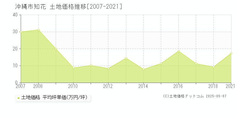 知花(沖縄市)の土地価格推移グラフ(坪単価)[2007-2021年]