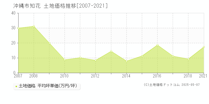 沖縄市知花の土地価格推移グラフ 