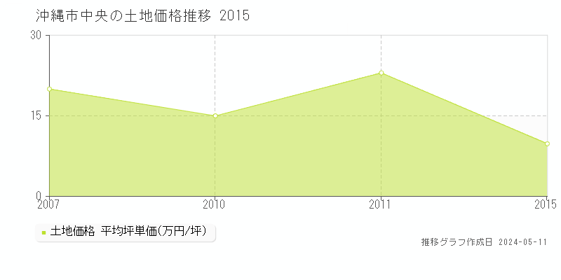 沖縄市中央の土地価格推移グラフ 