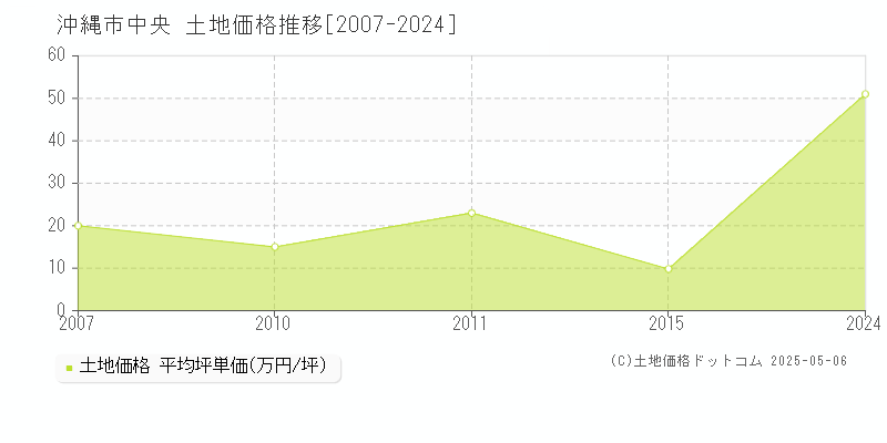 中央(沖縄市)の土地価格推移グラフ(坪単価)[2007-2024年]