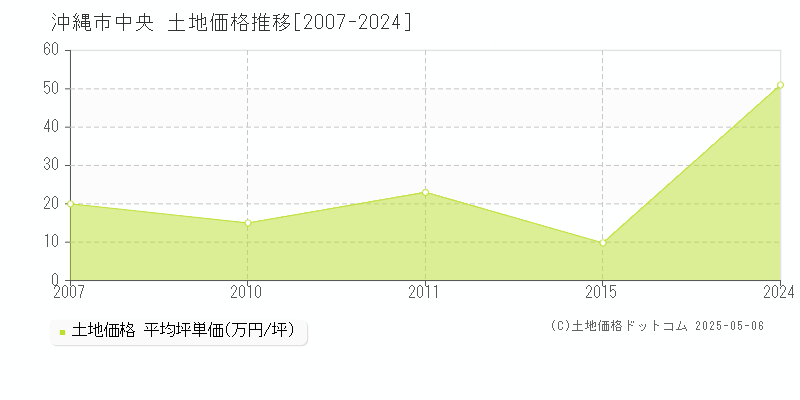 沖縄市中央の土地取引価格推移グラフ 