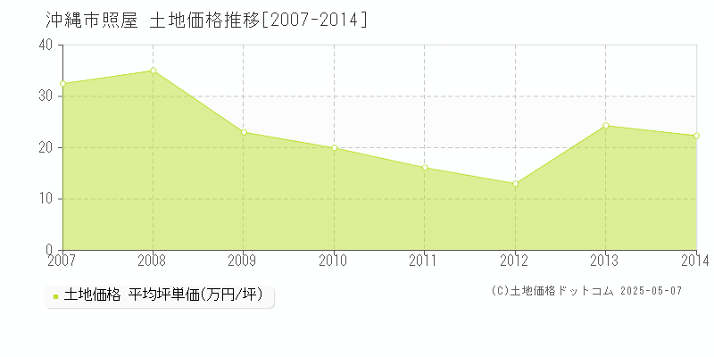 照屋(沖縄市)の土地価格推移グラフ(坪単価)[2007-2014年]