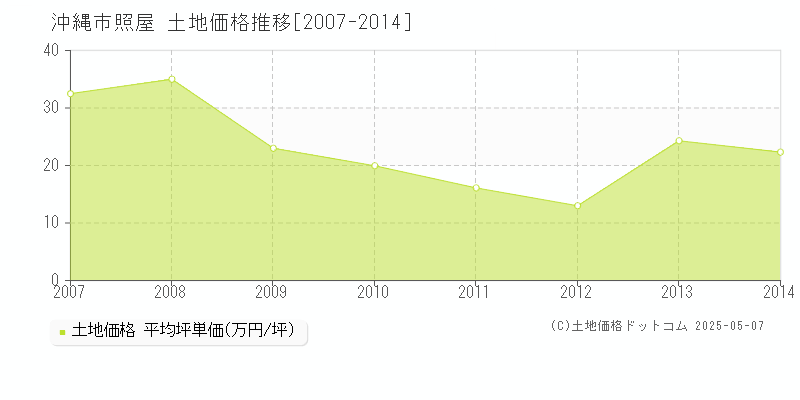 沖縄市照屋の土地価格推移グラフ 