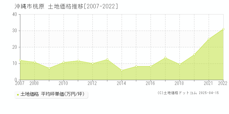 沖縄市桃原の土地価格推移グラフ 