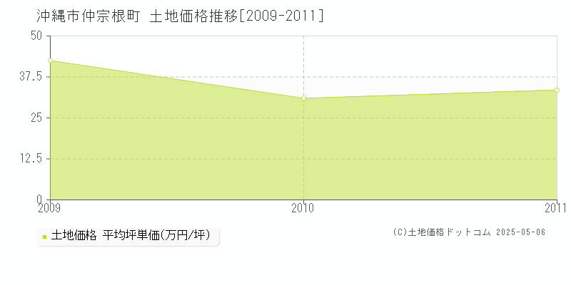 仲宗根町(沖縄市)の土地価格推移グラフ(坪単価)[2009-2011年]