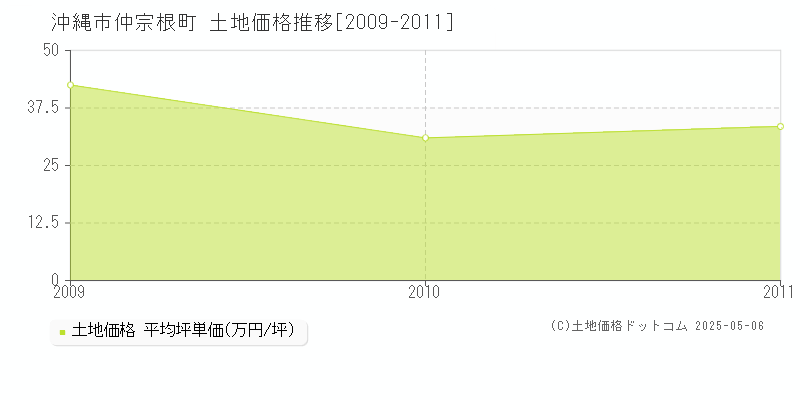 沖縄市仲宗根町の土地価格推移グラフ 