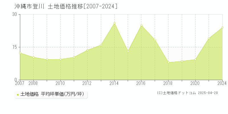 沖縄市登川の土地価格推移グラフ 