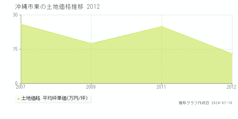 沖縄市東の土地価格推移グラフ 