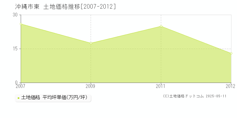 東(沖縄市)の土地価格推移グラフ(坪単価)[2007-2012年]